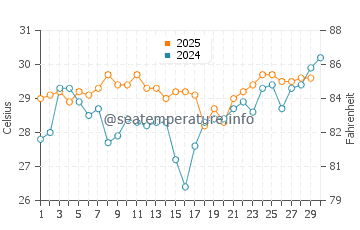 Playa Nombre de Jesus water temp chart in April