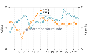 Temperatura del agua en Playa Pesquero en abril