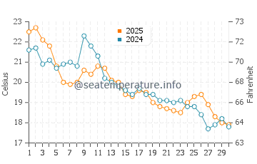 Playa Pinar water temp chart in April