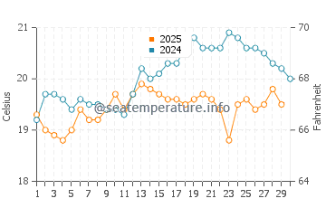 Playa Quemada water temp chart in April