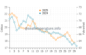 Temperature dell'acqua a Playa Ramírez ad aprile