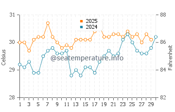 Playa Santa Teresa water temp chart in April