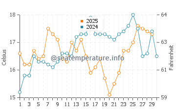 Playa Serena water temp chart in April