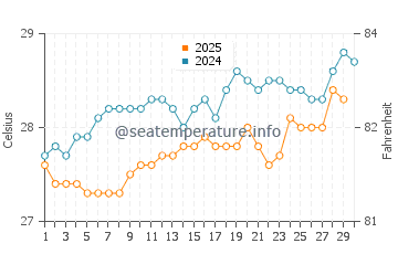 Temperature dell'acqua a Playa Sucia ad aprile