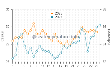 Temperature dell'acqua a Playa Ventanas ad aprile