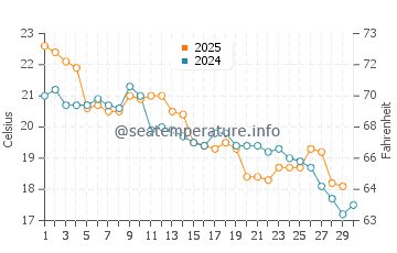 Temperature dell'acqua a Playa Verde ad aprile