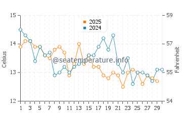Temperature dell'acqua a Playas Blancas ad aprile