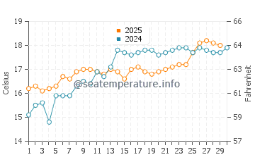 Playas de La Llana water temp chart in April
