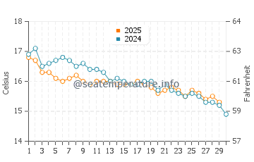 Temperature dell'acqua a Playas Doradas ad aprile