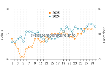 Temperature dell'acqua a Uvero Alto ad aprile