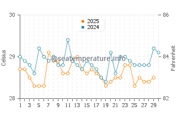 Temperatura da água em Playon Chico em abril