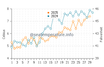 Pleasant Bay water temp chart in April