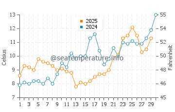 Pleasantville water temp chart in April