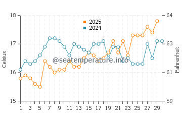 Wassertemperatur Plemmirio im April