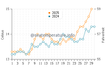 Températures de l'eau à Plentzia en avril