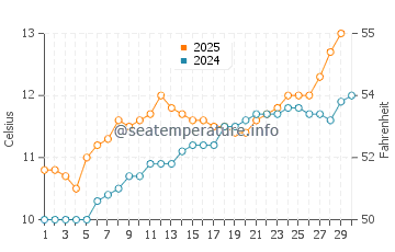 Plerin water temp chart in April