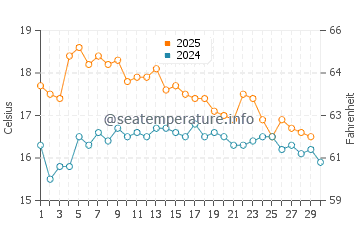 Plimmerton water temp chart in April