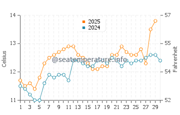 Plogoff water temp chart in April