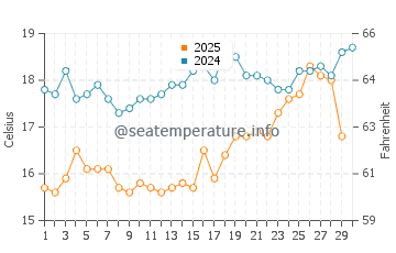 Plomari water temp chart in April
