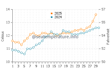 Plonevez-Porzay water temp chart in April