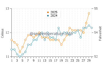 Temperature dell'acqua a Ploudalmézeau ad aprile