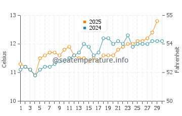 Plouescat water temp chart in April