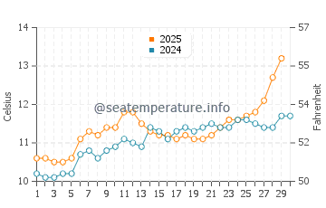 Plouezec water temp chart in April