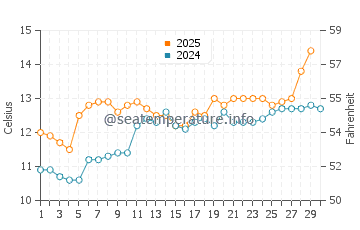 Temperature dell'acqua a Plougastel-Daoulas ad aprile