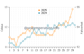 Plouguerneau water temp chart in April