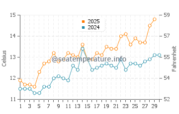 Plouhinec water temp chart in April