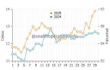 Plozevet water temp chart in April