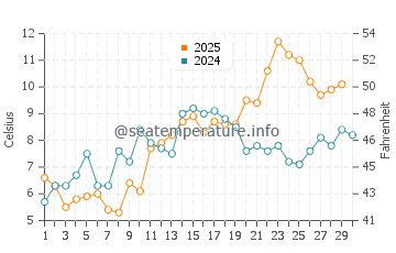 Temperature dell'acqua a Pobierowo ad aprile