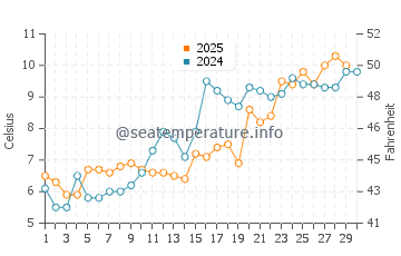 Pocasset water temp chart in April