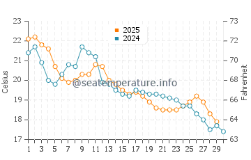 Pocitos water temp chart in April