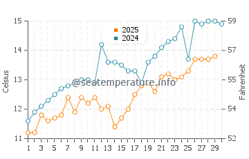 Pohang water temp chart in April