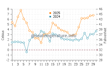 Temperature dell'acqua a Pohja ad aprile
