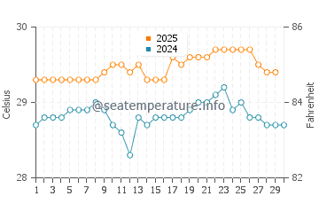 Temperatura vode u Poigar u travnju
