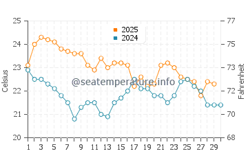 Point Clare water temp chart in April