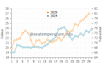 Point Clear water temp chart in April
