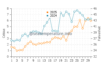 Point Farms water temp chart in April