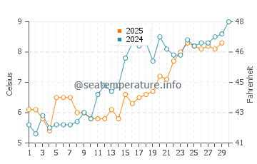 Point Judith water temp chart in April