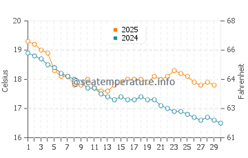 Point Leo water temp chart in April