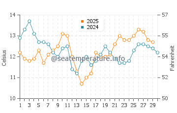 Point Lobos water temp chart in April