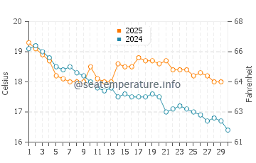 Point Lonsdale water temp chart in April