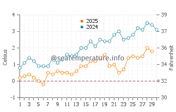 Point Michaud water temp chart in April