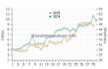 Point Pelee water temp chart in April