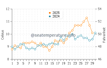 Point Roberts water temp chart in April