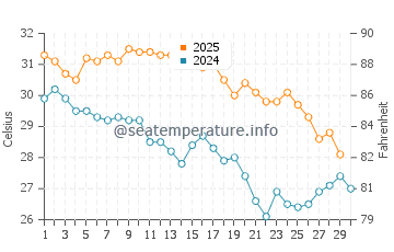 Point Samson water temp chart in April