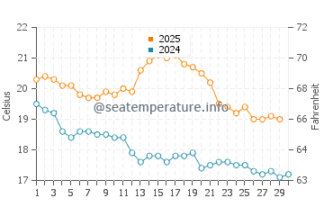 Point Turton water temp chart in April