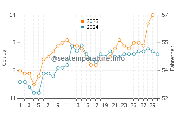 Temperature dell'acqua a Pointe de la Torche ad aprile